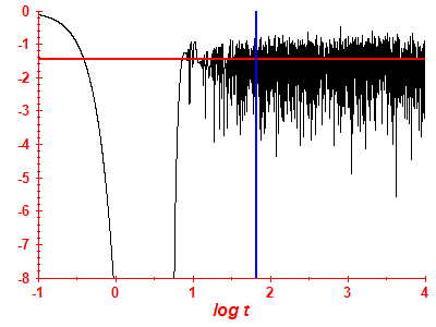Survival probability log